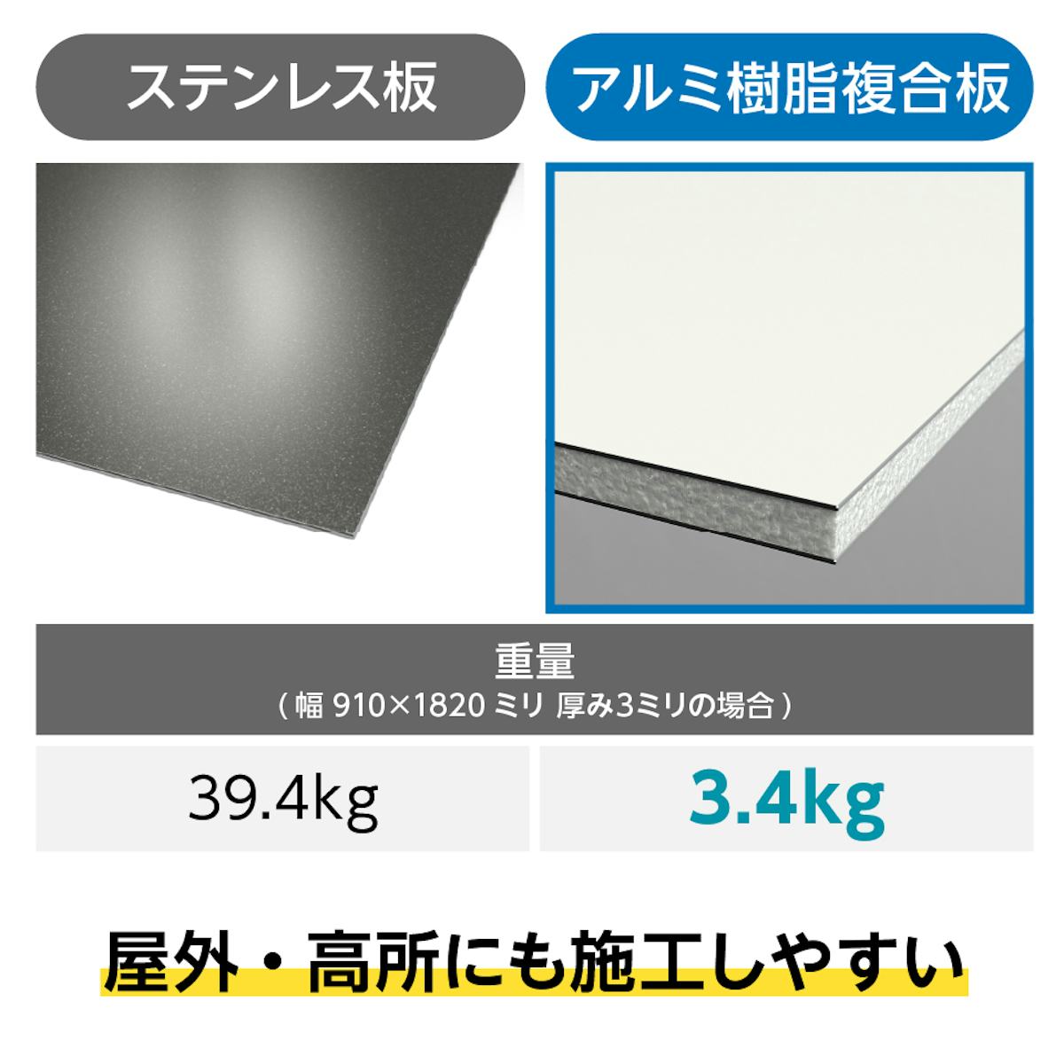 発泡ポリエチレン樹脂を挟んだ「看板・サイン用アルミ樹脂複合板」は、非常に軽量