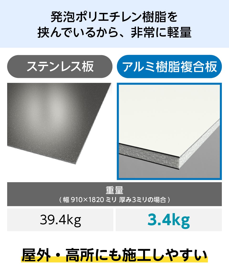 発泡ポリエチレン樹脂を挟んだ「看板・サイン用アルミ樹脂複合板」は、非常に軽量