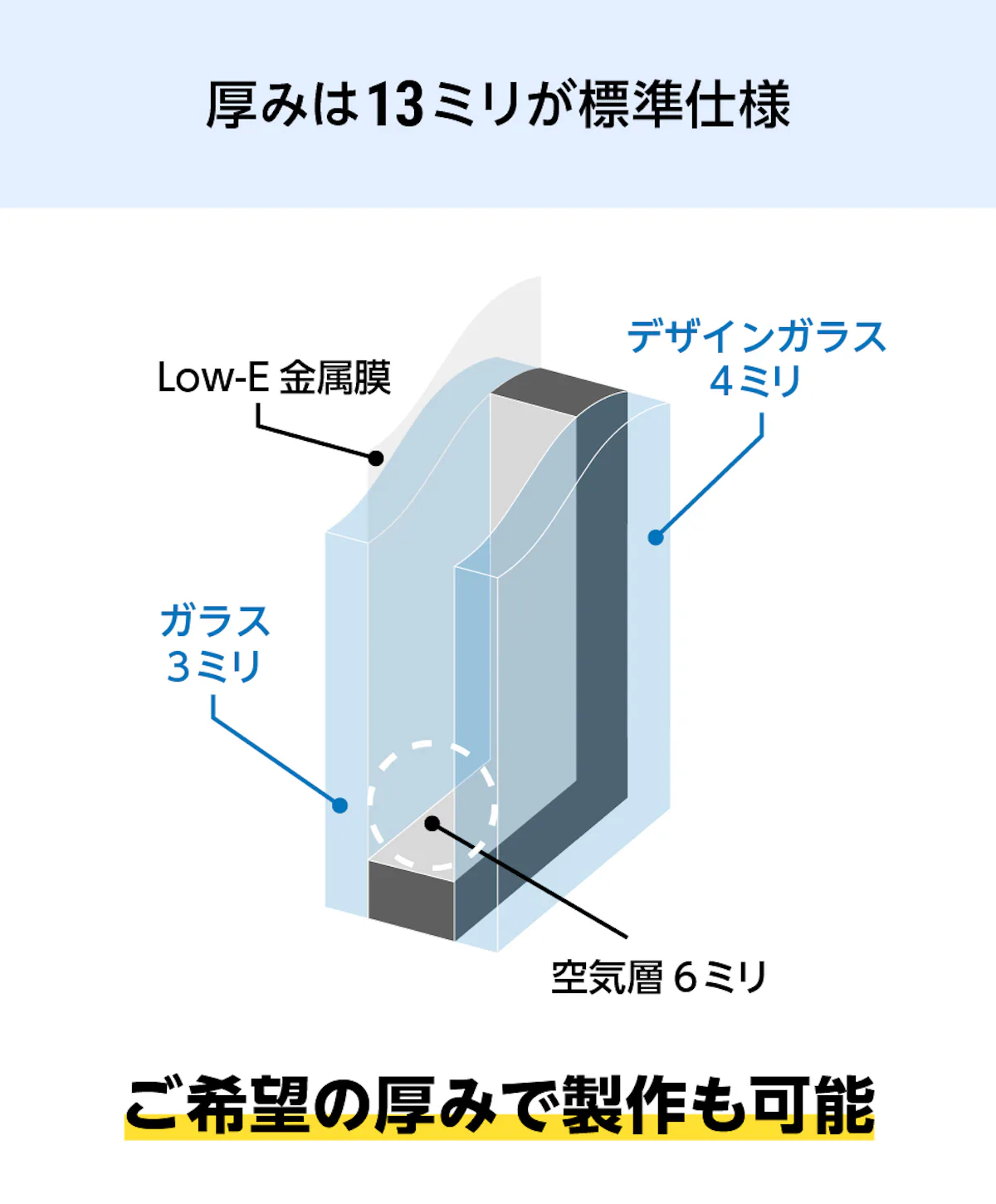 型板ガラスの複層ガラス「デザートペア」の厚みは13ミリが標準仕様