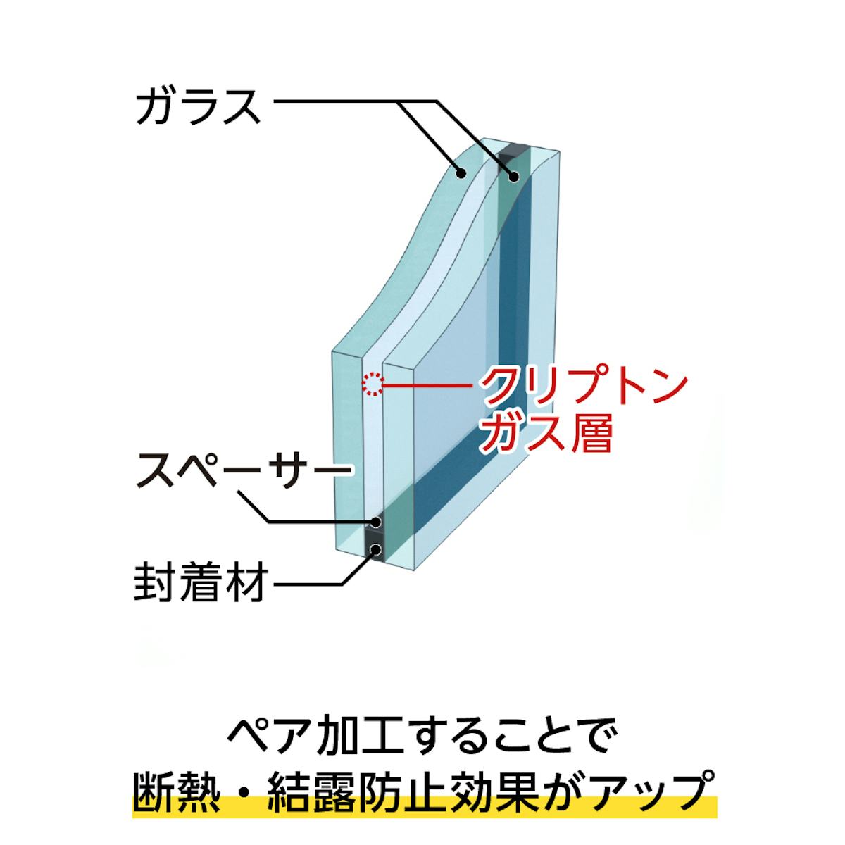 ブルズアイガラス「コラージュ」は断熱効果のあるペア加工も可能