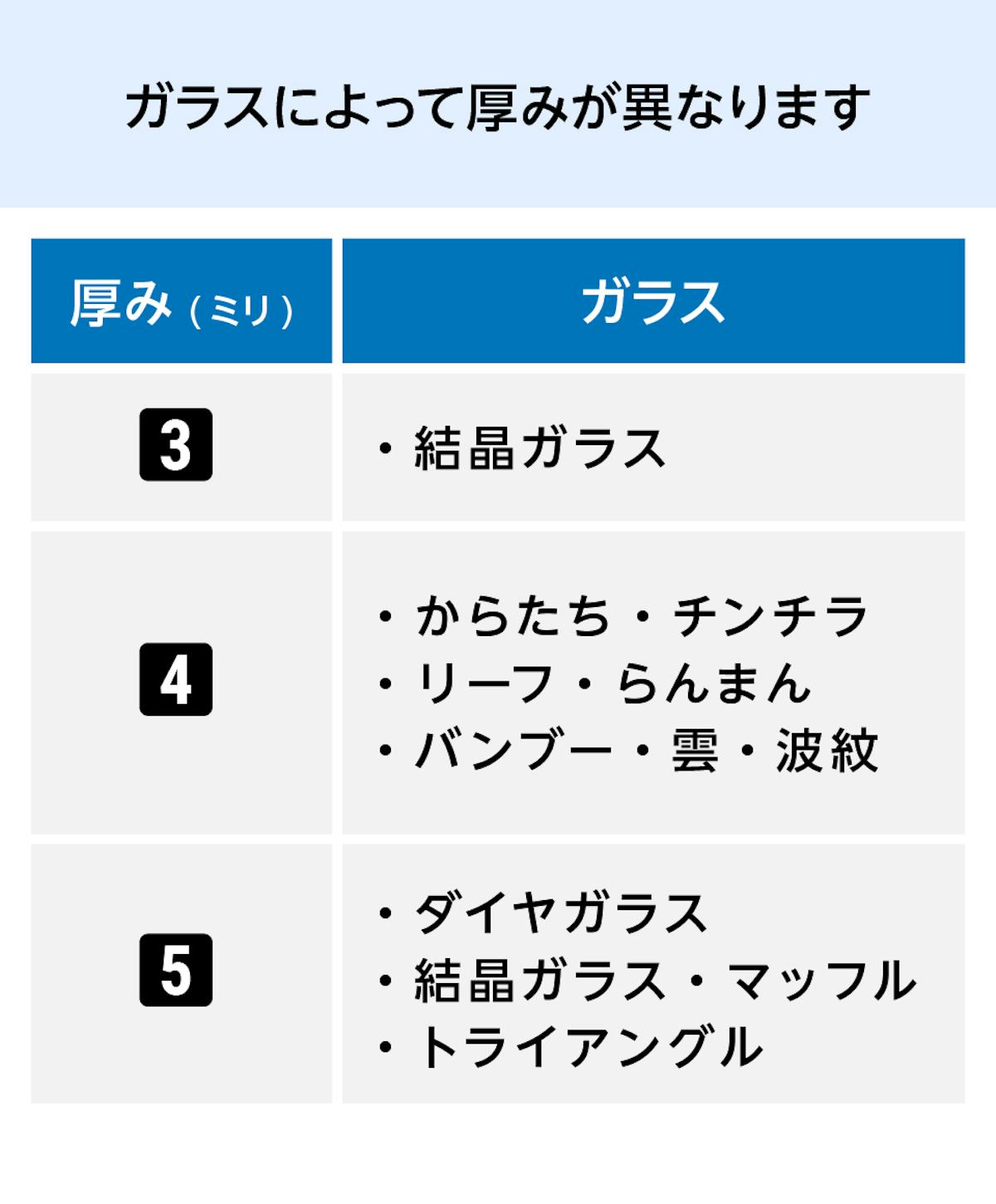 昭和型板ガラス - デザインによって厚みが異なる