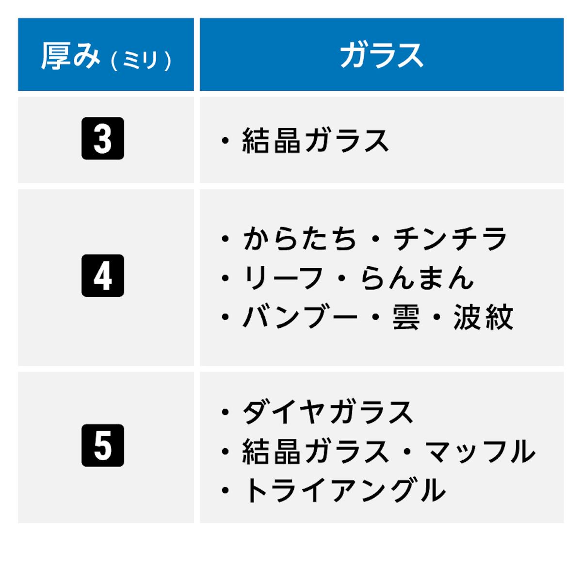 昭和型板ガラス - デザインによって厚みが異なる