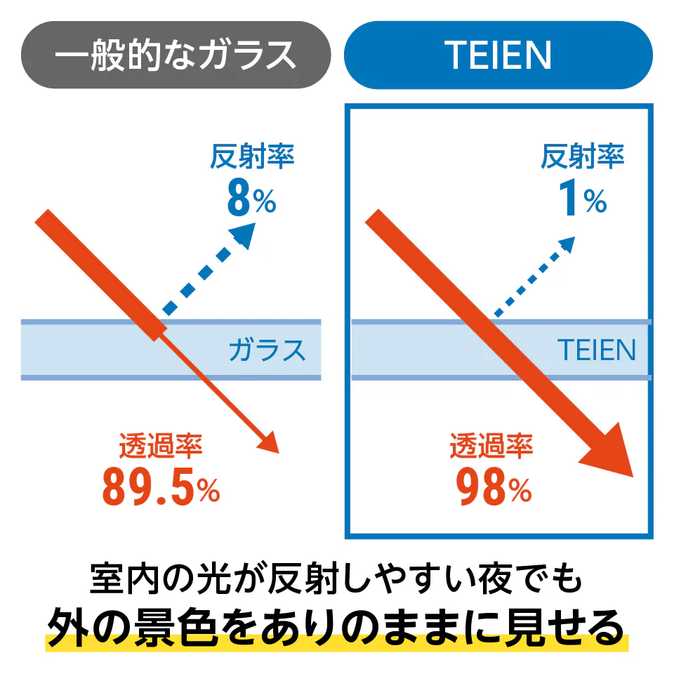 【窓ガラスの反射防止に】夜景専用ガラス/反射率わずか1%
