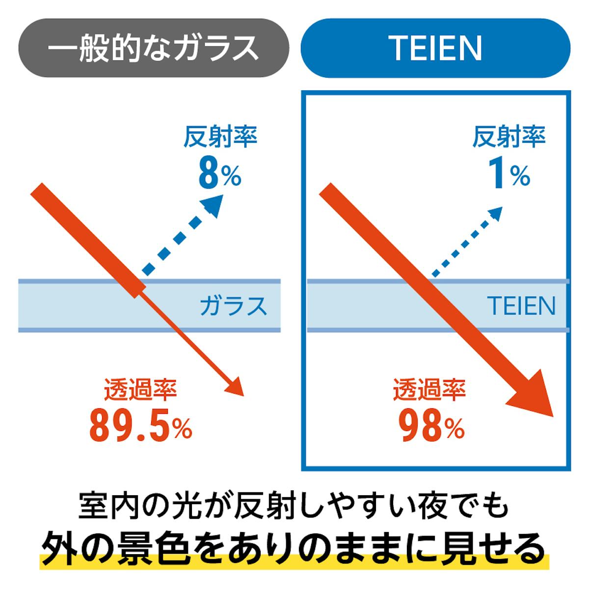 反射率1% 抜群の視認性を持つ反射しにくい「夜景専用ガラス TEIEN」