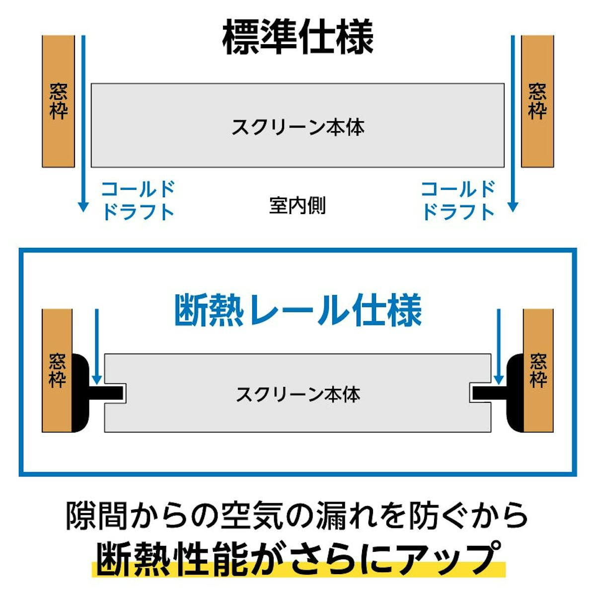 断熱ブラインド「ハニカム・サーモスクリーン」スタンダードタイプのオプション：断熱レール仕様／隙間風を防ぎ断熱性能を上げる
