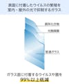 抗菌ガラス(ウイルスクリーン)は、光触媒で表面に付着した菌やウイルスを抑制する