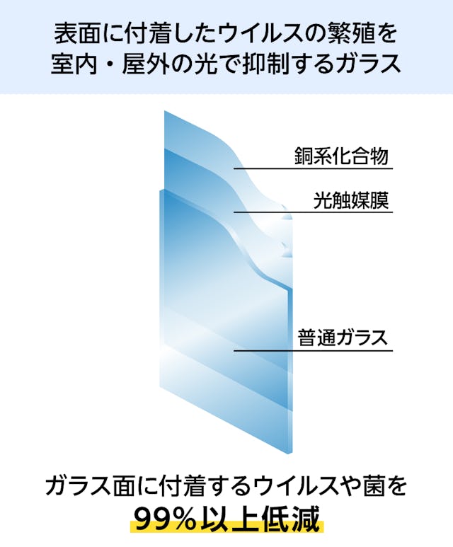 抗菌ガラス(ウイルスクリーン)は、光触媒で表面に付着した菌やウイルスを抑制する