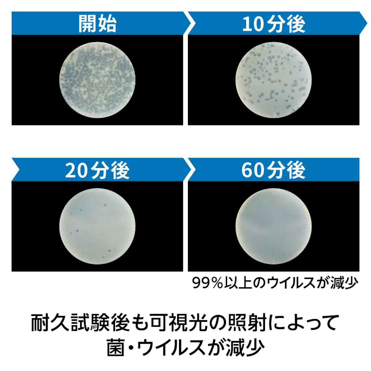 60分間で99パーセント以上のウイルスが減少した抗菌ガラス(ウイルスクリーン)
