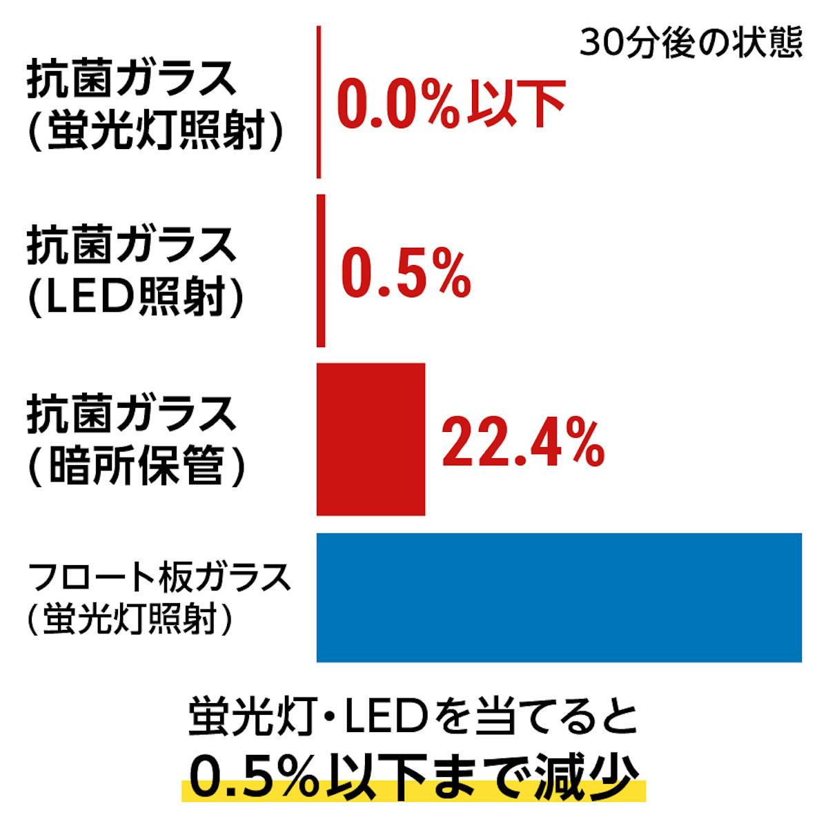 室内光の種類や状況による、抗菌ガラス(ウイルスクリーン)の効果の違い