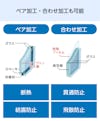 抗菌ガラス(ウイルスクリーン)はペア加工や合わせ加工もできる