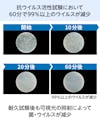 60分間で99パーセント以上のウイルスが減少した抗菌ガラス(ウイルスクリーン)