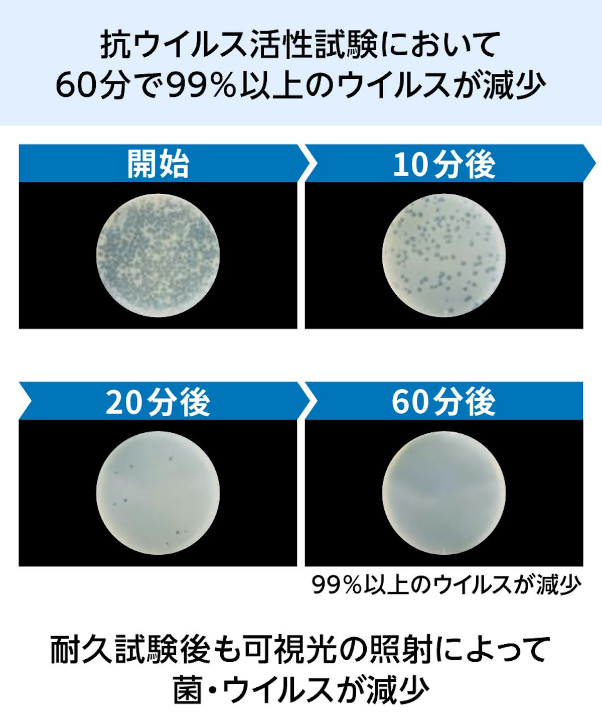 60分間で99パーセント以上のウイルスが減少した抗菌ガラス(ウイルスクリーン)