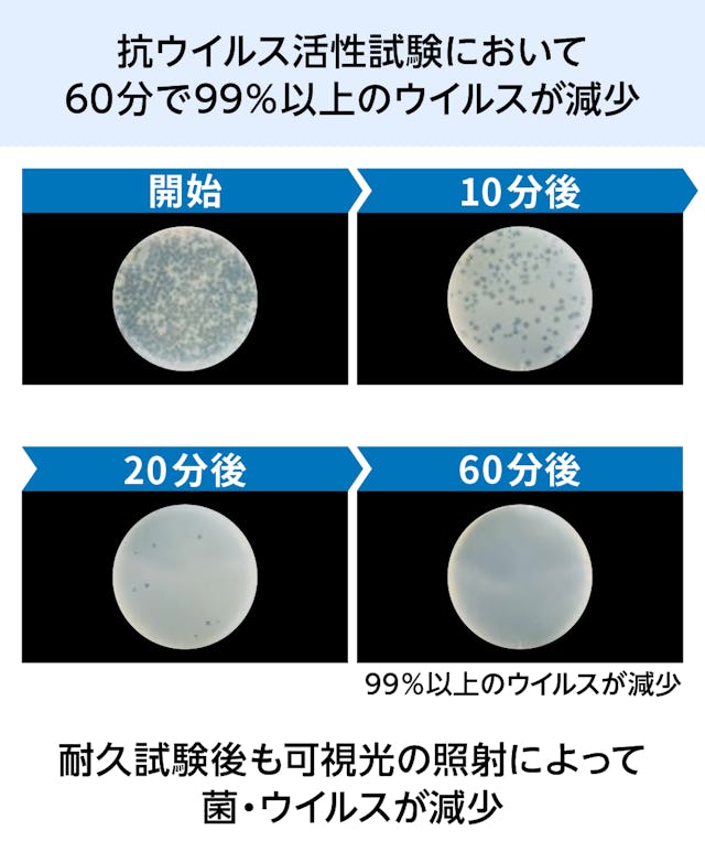 60分間で99パーセント以上のウイルスが減少した抗菌ガラス(ウイルスクリーン)