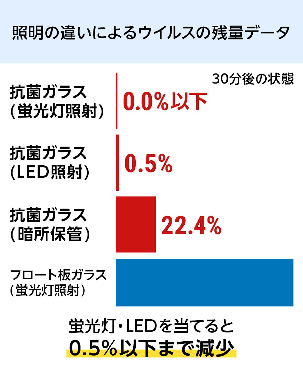 室内光の種類や状況による、抗菌ガラス(ウイルスクリーン)の効果の違い