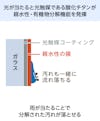 光触媒コーティングされた「光触媒ガラス」は、汚れを太陽光で分解して雨で落とす