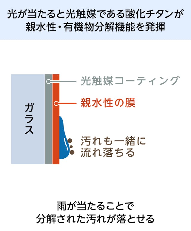 光触媒コーティングされた「光触媒ガラス」は、汚れを太陽光で分解して雨で落とす