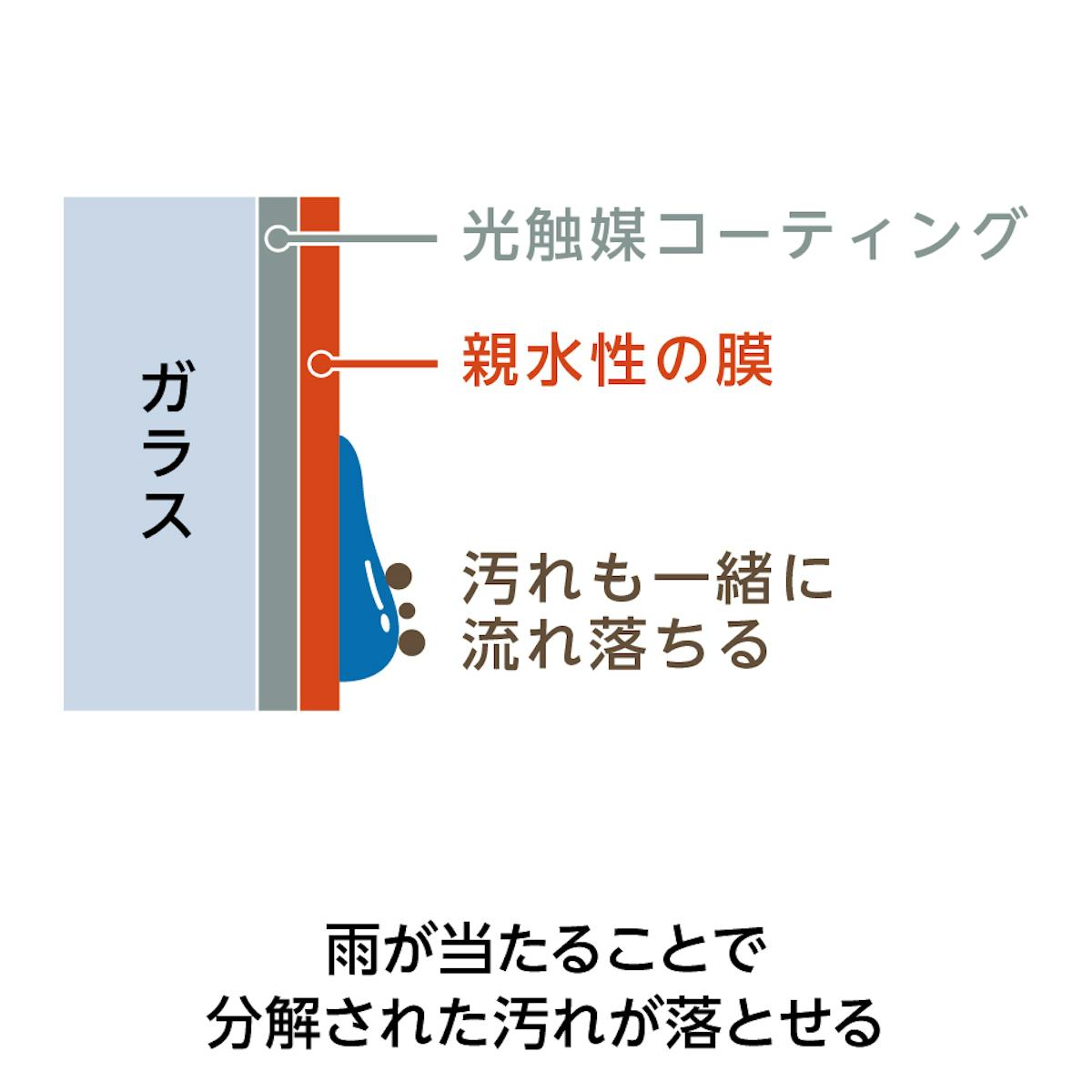光触媒コーティングされた「光触媒ガラス」は、汚れを太陽光で分解して雨で落とす