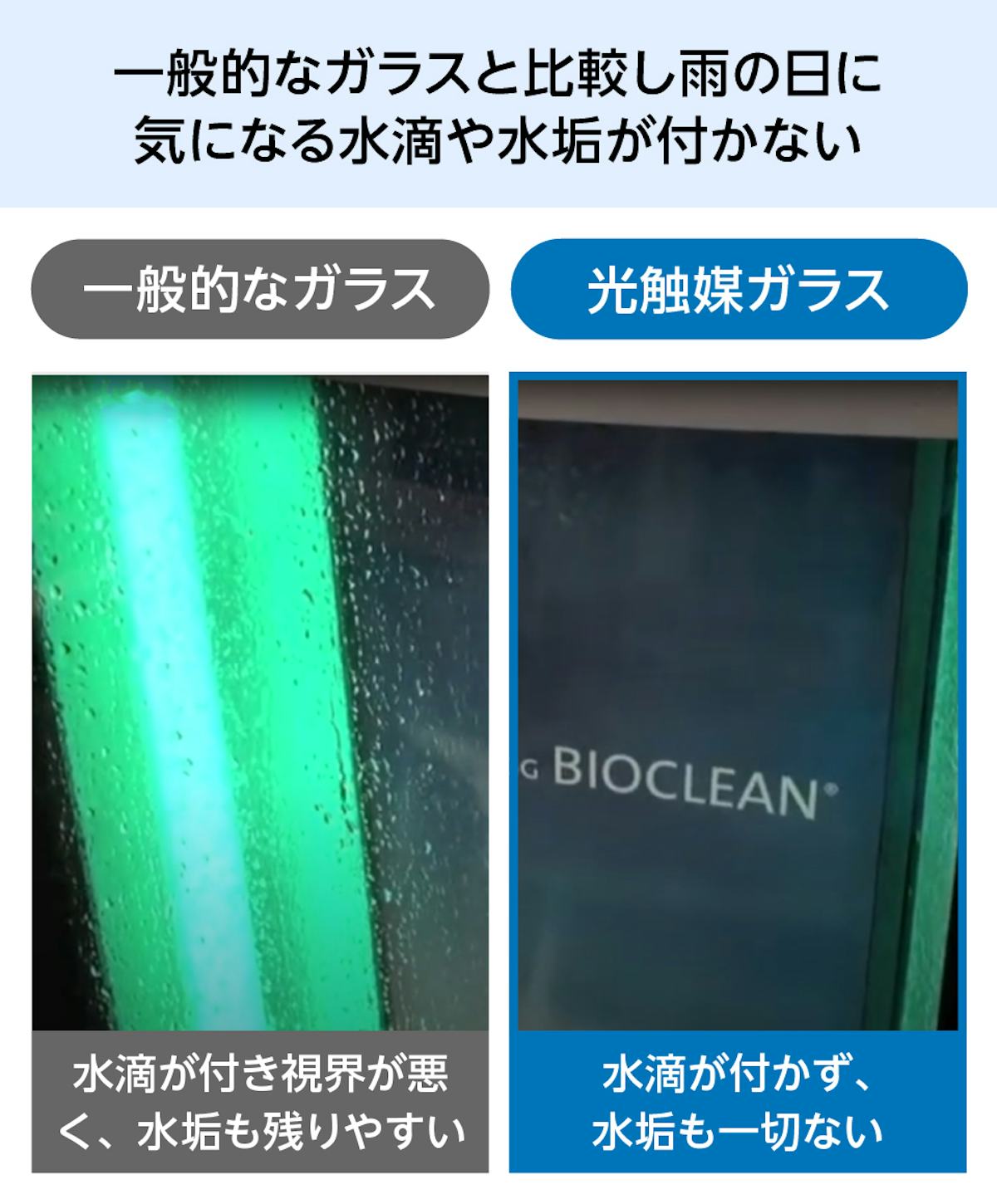 光触媒ガラスは、ガラスコーティングされているため水滴や水垢が付かない