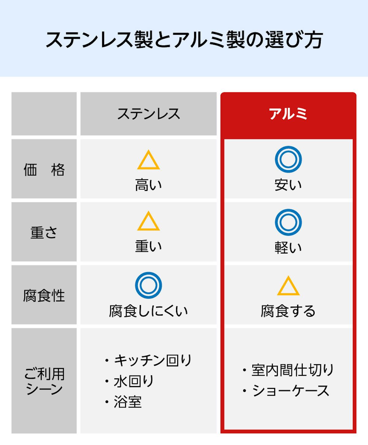 アルミ製とステンレス製があるLアングルの選び方 - アルミは安くて軽量なので窓ガラス用におすすめ