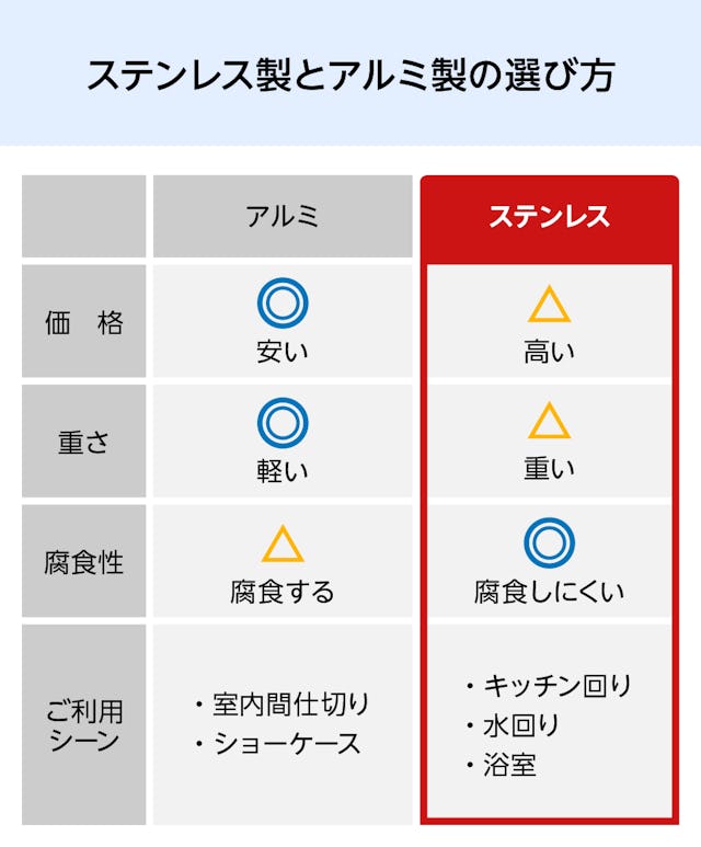 アルミ製とステンレス製があるL型見切り材の選び方 - ステンレスは腐食しにくいので水回りのガラスにおすすめ