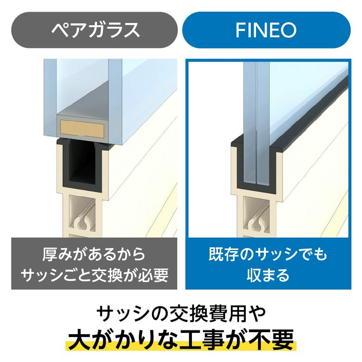 「真空ガラスFINEO(フィネオ)」は既存サッシを使うため、ガラス交換が簡単で低価格