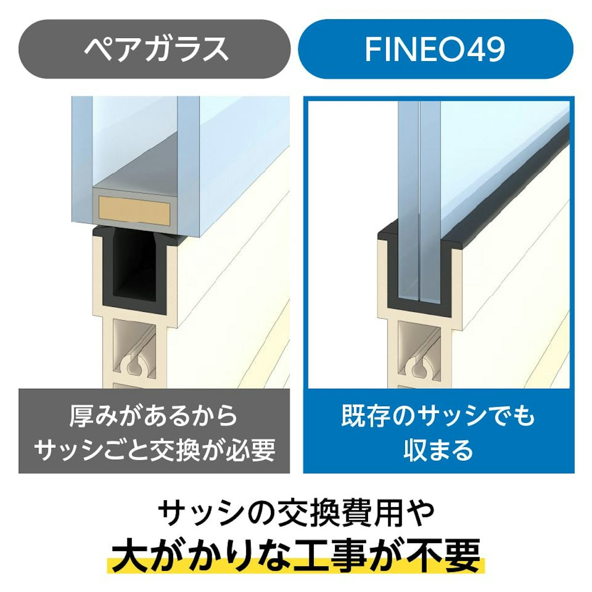 「真空ガラスFINEO(フィネオ)49」は、サッシは替えずにガラス交換するだけ