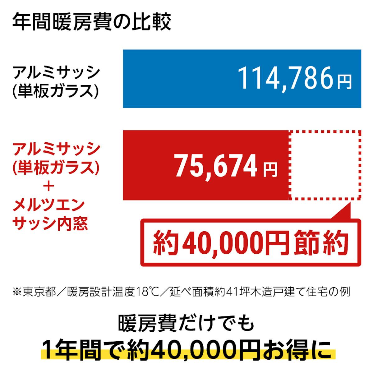 断熱効果が高い「メルツエンサッシ内窓 引違い窓(2枚戸)」は、光熱費の節約にもなる