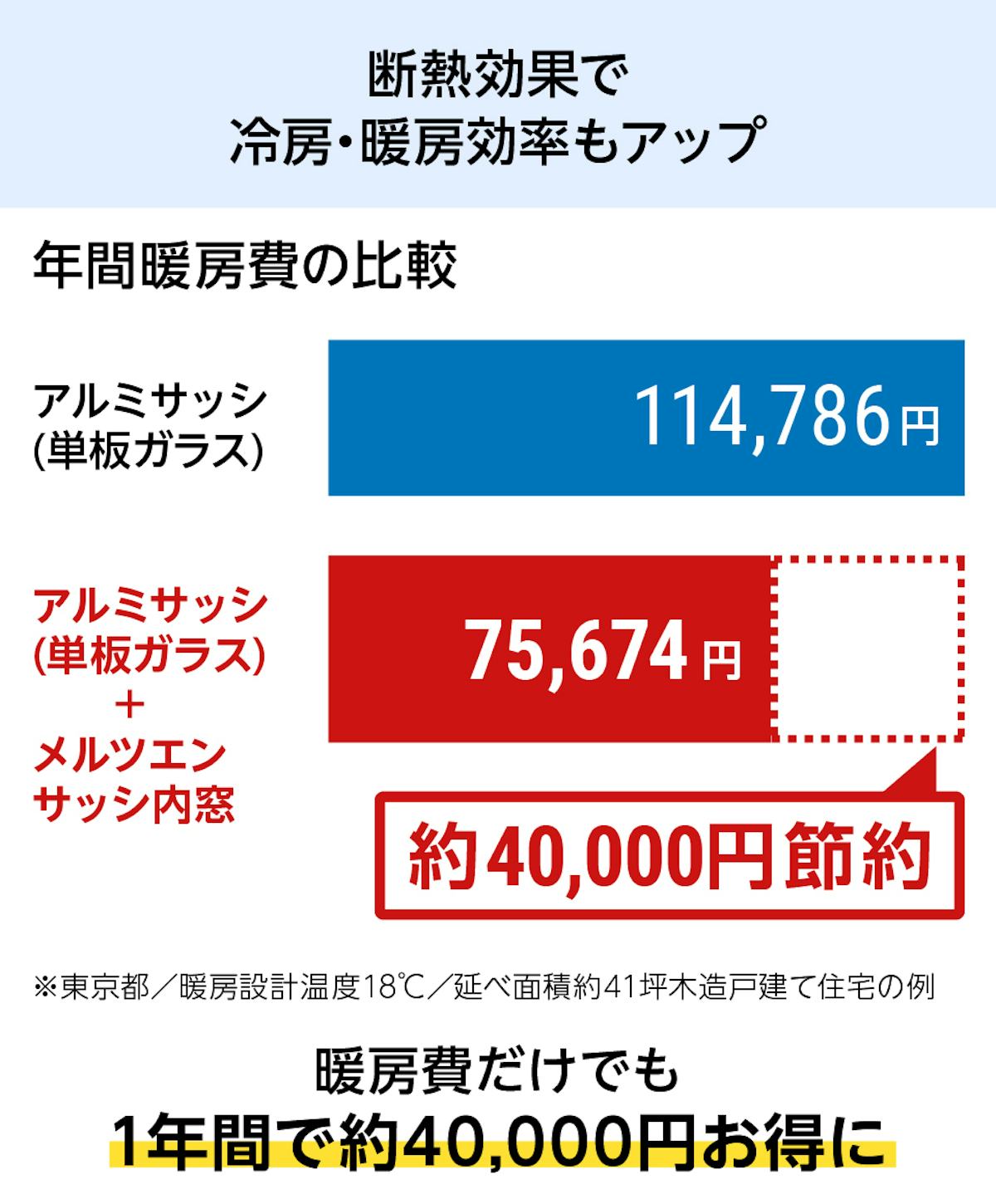 断熱効果が高い「メルツエンサッシ内窓 引違い窓(2枚戸)」は、光熱費の節約にもなる