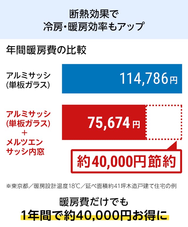 断熱効果が高い「メルツエンサッシ内窓 引違い窓(2枚戸)」は、光熱費の節約にもなる