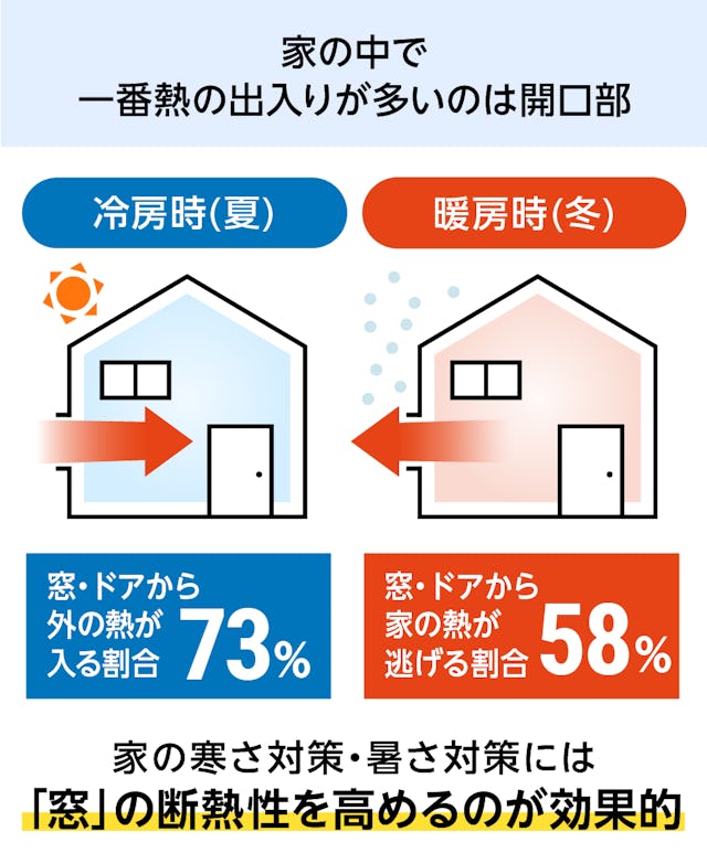 夏の暑さ対策や冬の寒さ対策には、窓の断熱性を高める内窓が効果的