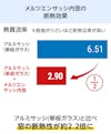 「メルツエンサッシ内窓 引違い窓(4枚戸)」の断熱性は、単板ガラスの2.2倍