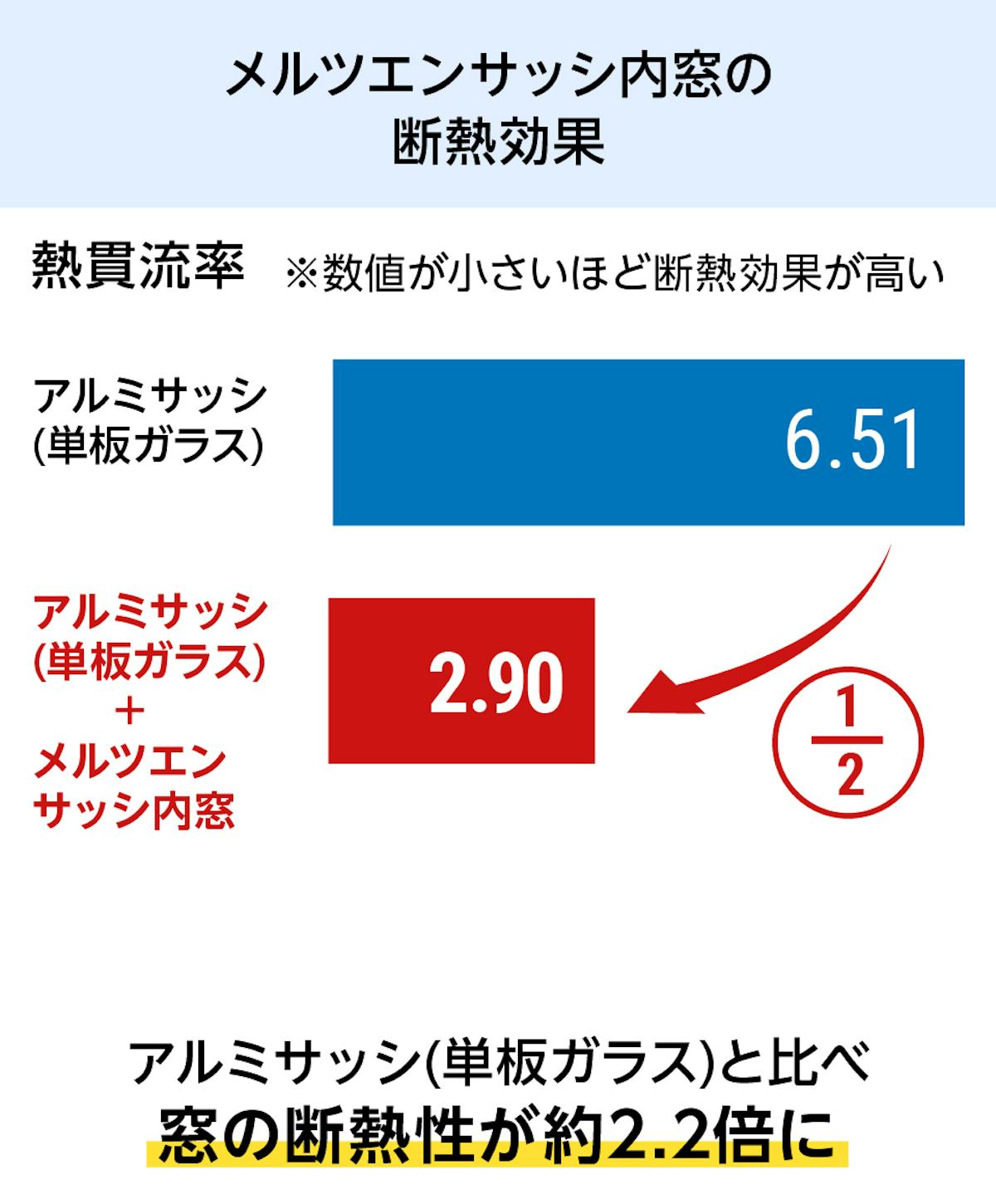 「メルツエンサッシ内窓 引違い窓(4枚戸)」の断熱性は、単板ガラスの2.2倍