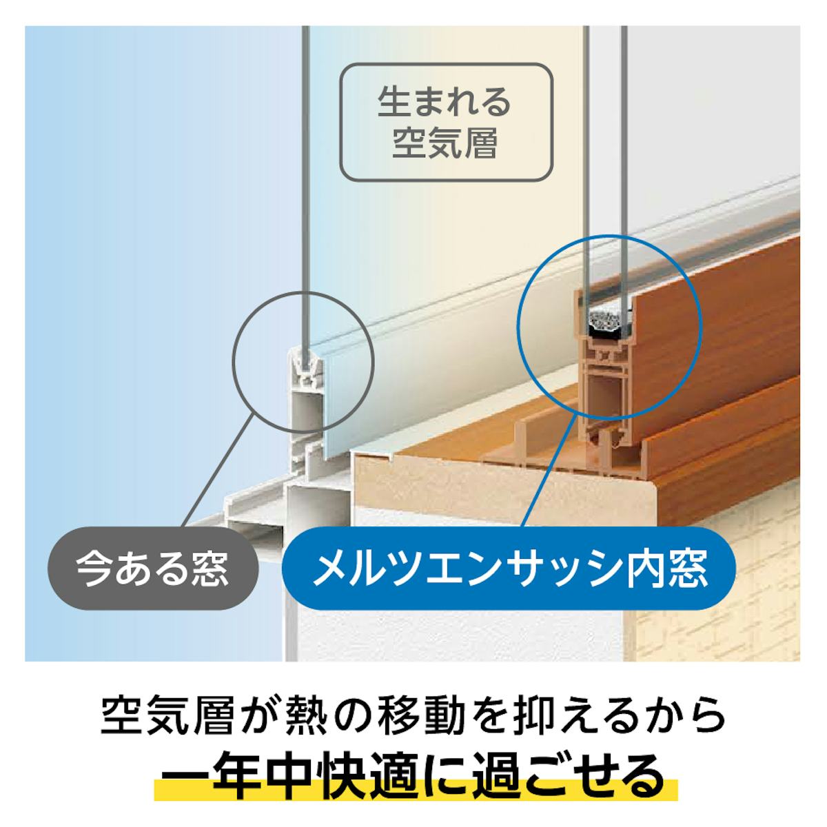 既存窓と「メルツエンサッシ内窓 引違い窓(4枚戸)」の間の空気層によって、1年中快適に過ごせる
