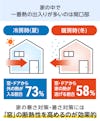 夏の暑さ対策や冬の寒さ対策には、窓の断熱性を高める内窓が効果的