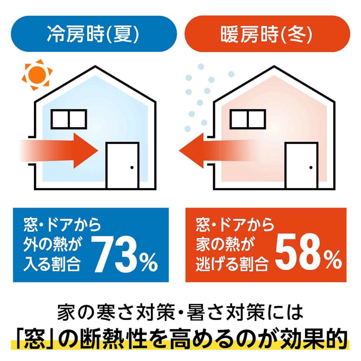 夏の暑さ対策や冬の寒さ対策には、窓の断熱性を高める内窓が効果的