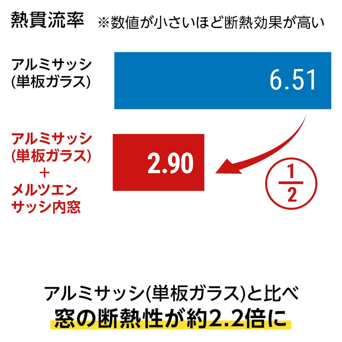 「メルツエンサッシ内窓 引違い窓(4枚戸)」の断熱性は、単板ガラスの2.2倍