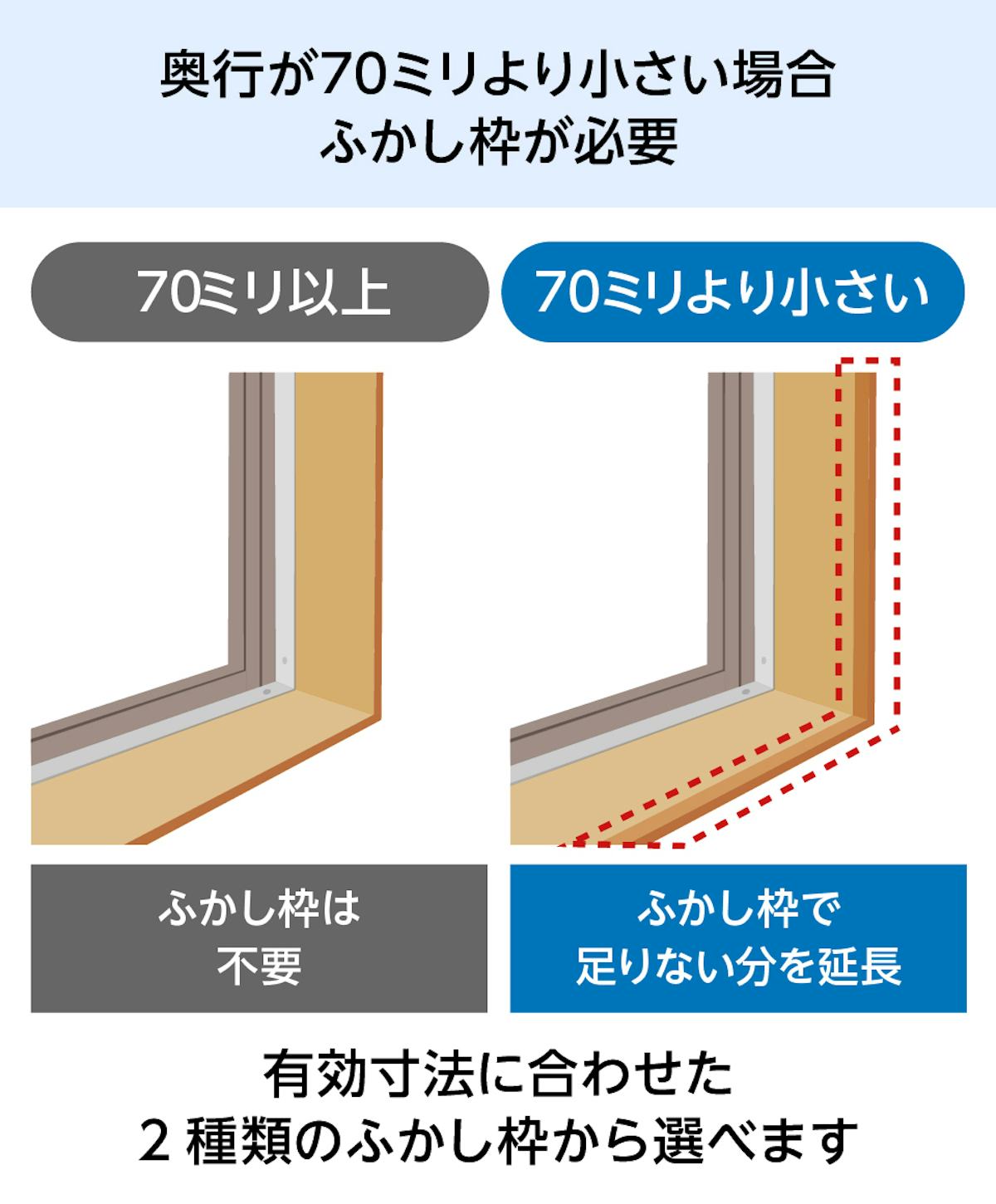 「メルツエンサッシ内窓 引違い窓(4枚戸)」は、奥行きが70ミリ未満の場合はふかし枠が必要