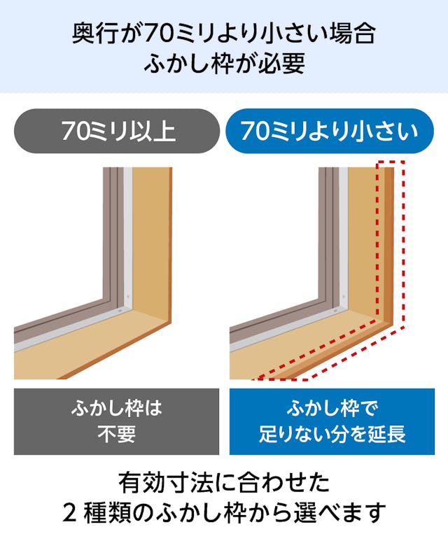 「メルツエンサッシ内窓 引違い窓(4枚戸)」は、奥行きが70ミリ未満の場合はふかし枠が必要