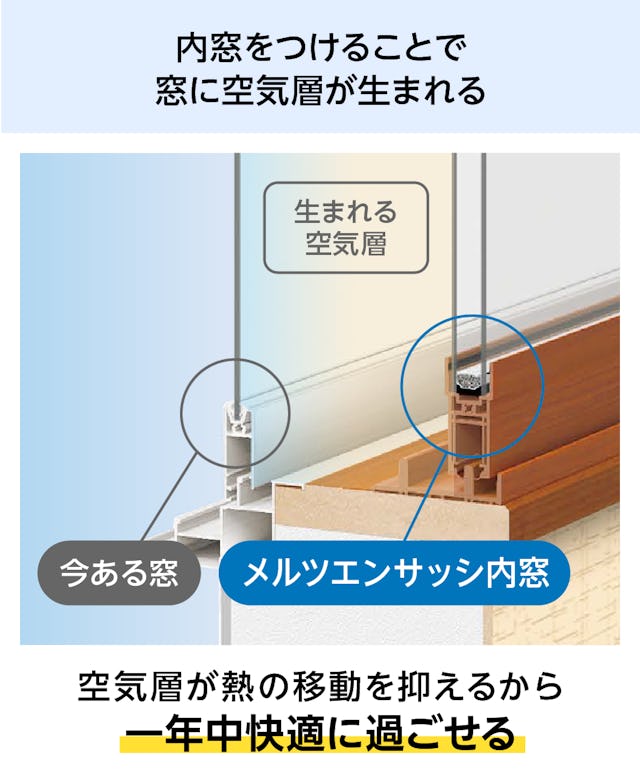 既存窓と「メルツエンサッシ内窓 引違い窓(4枚戸)」の間の空気層によって、1年中快適に過ごせる