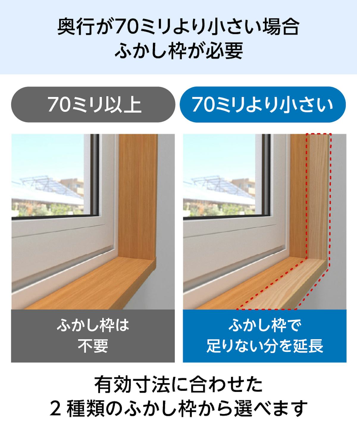 「メルツエンサッシ内窓 FIX窓(ケンドン)」は、奥行きが70ミリ未満の場合はふかし枠が必要