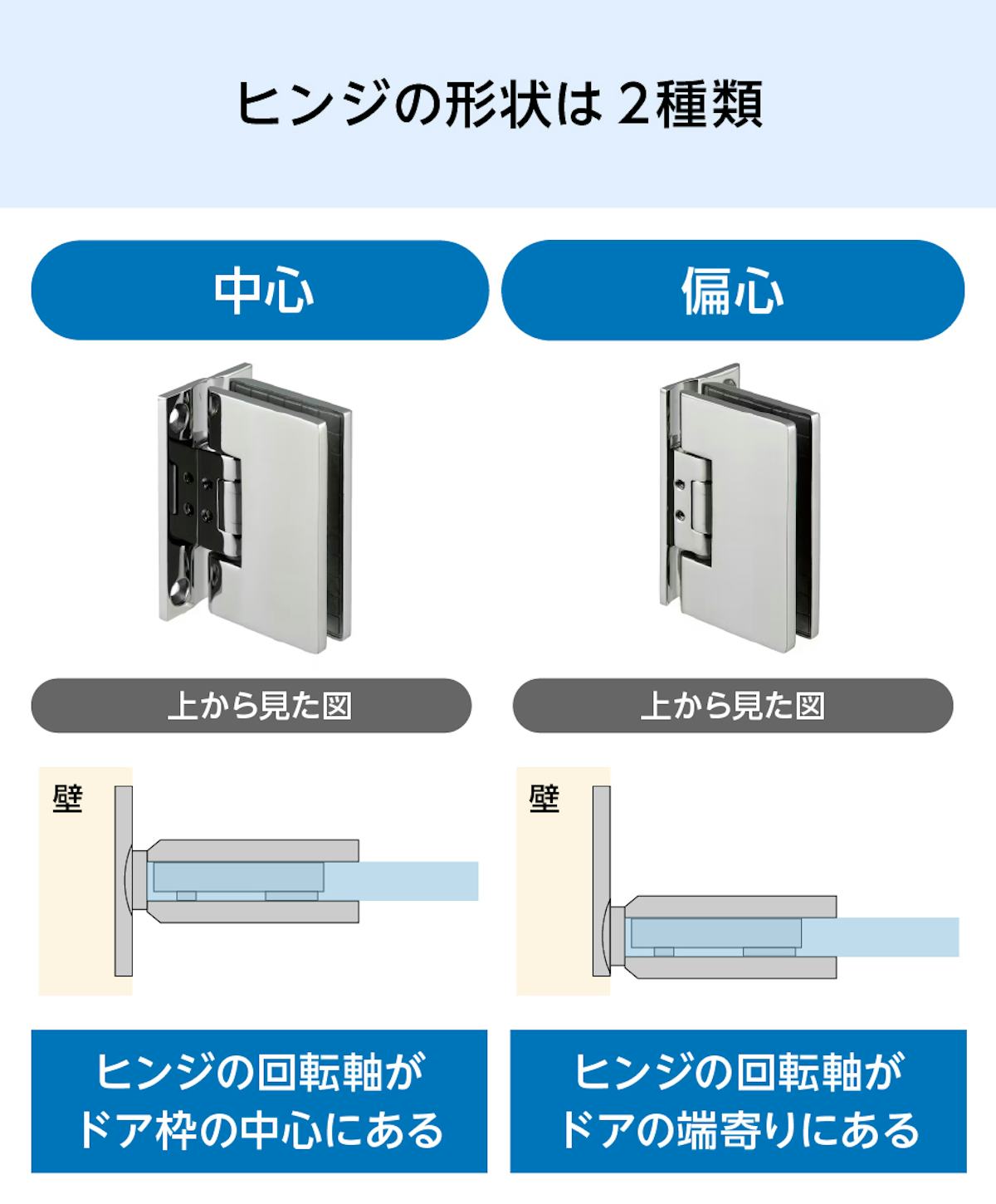 サウナ用ガラスドアのヒンジの形状は2種類