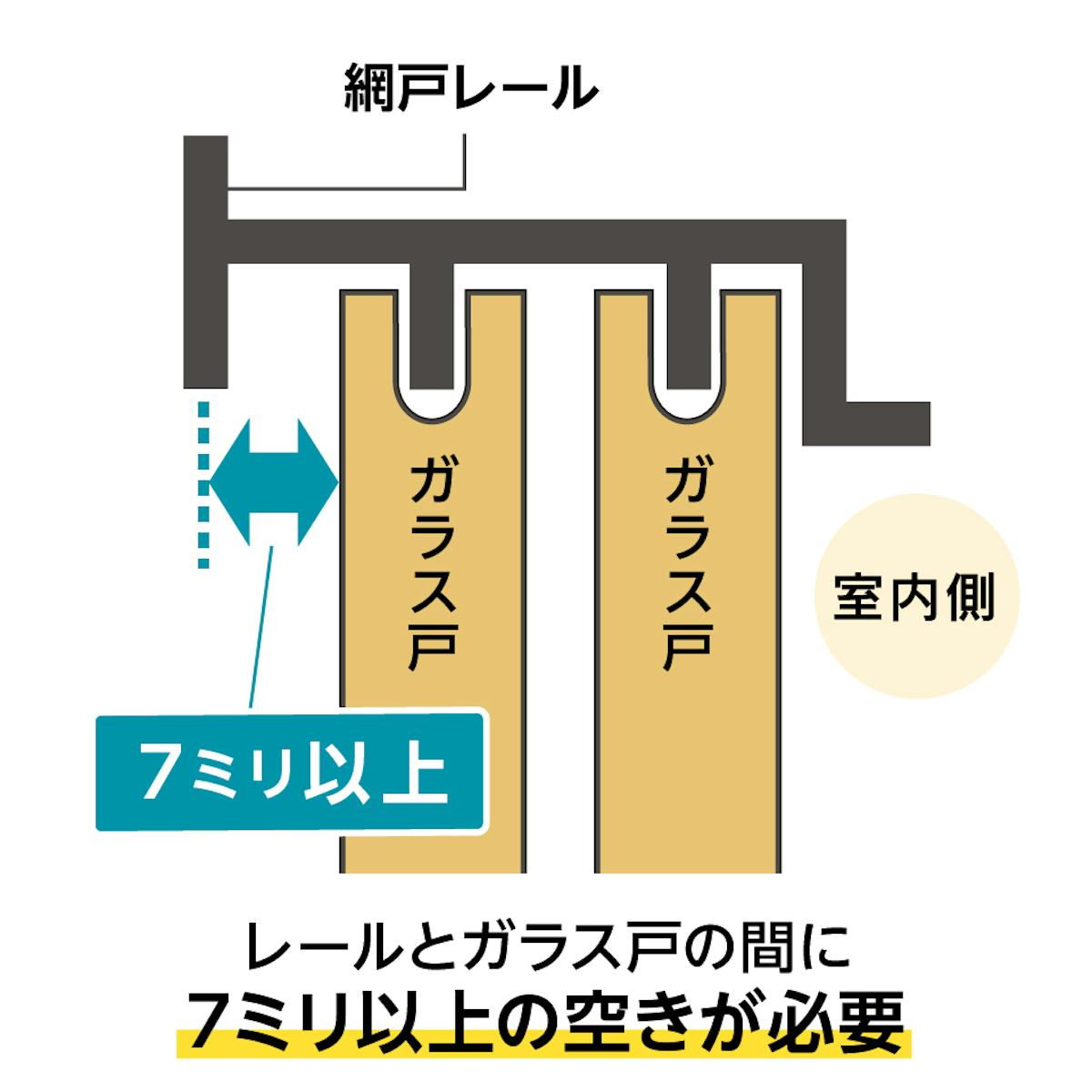 フリーサイズ網戸(オーダー網戸)の取付条件