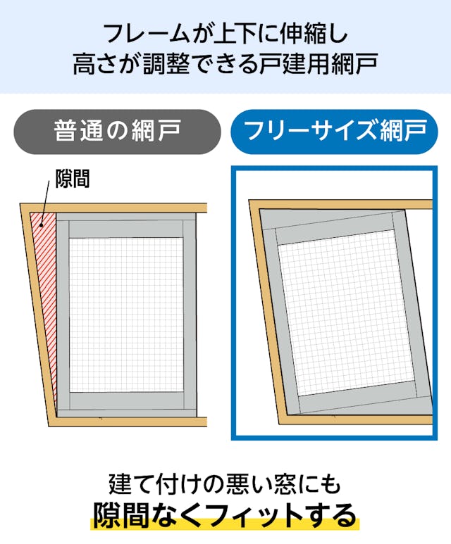 フリーサイズ網戸(オーダー網戸)は、上下に伸縮するフレームで高さ調整ができる