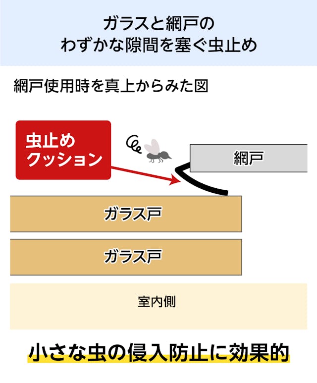 「虫止め」がついたフリーサイズ網戸(オーダー網戸)は、小さな虫の侵入防止に効果的