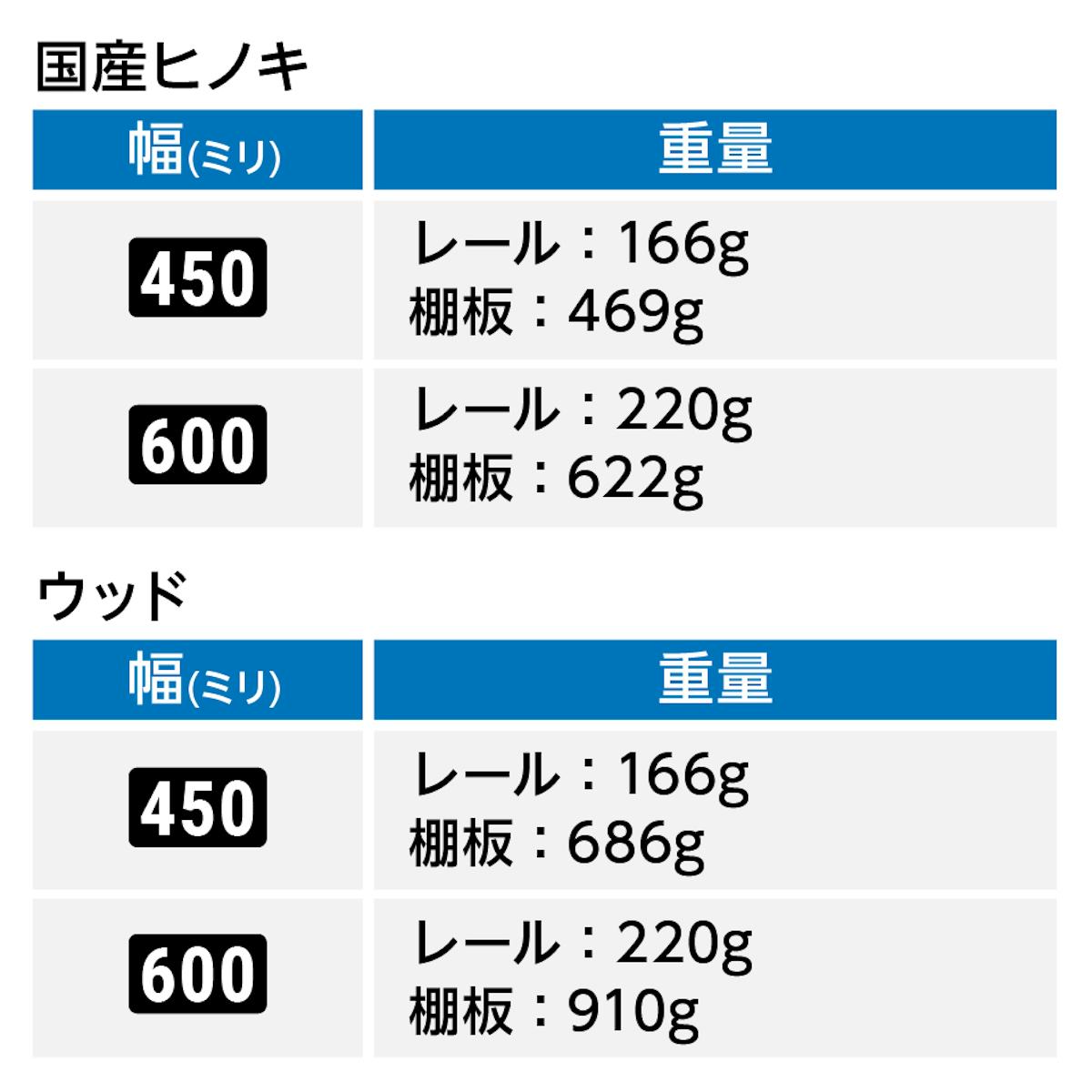 木製ウォールシェルフ(レールタイプ)の重量